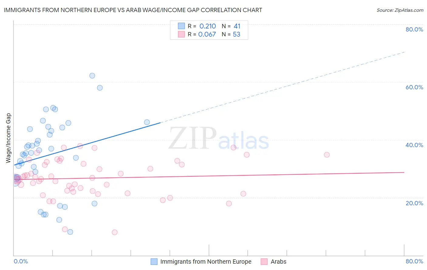 Immigrants from Northern Europe vs Arab Wage/Income Gap