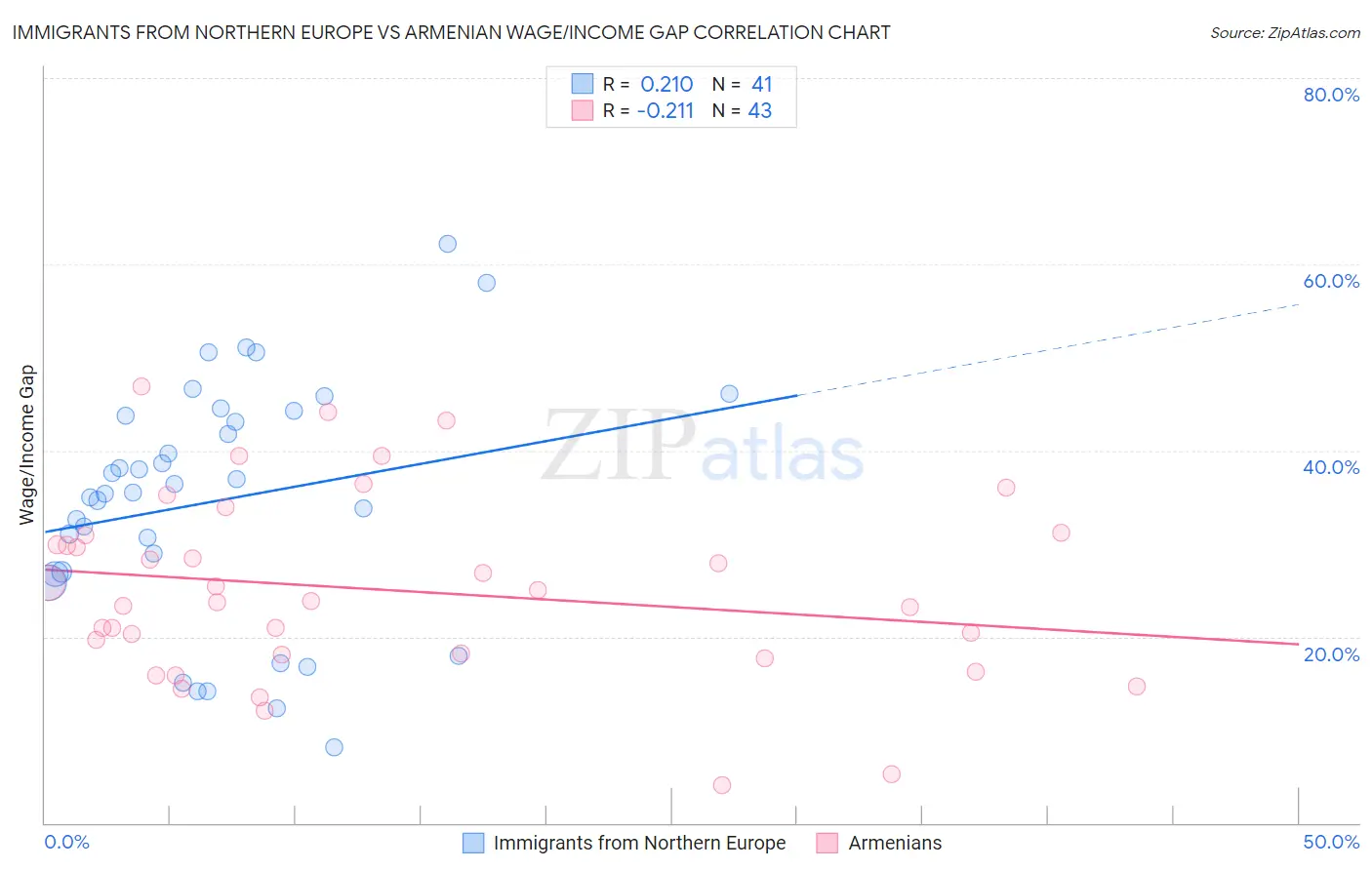 Immigrants from Northern Europe vs Armenian Wage/Income Gap
