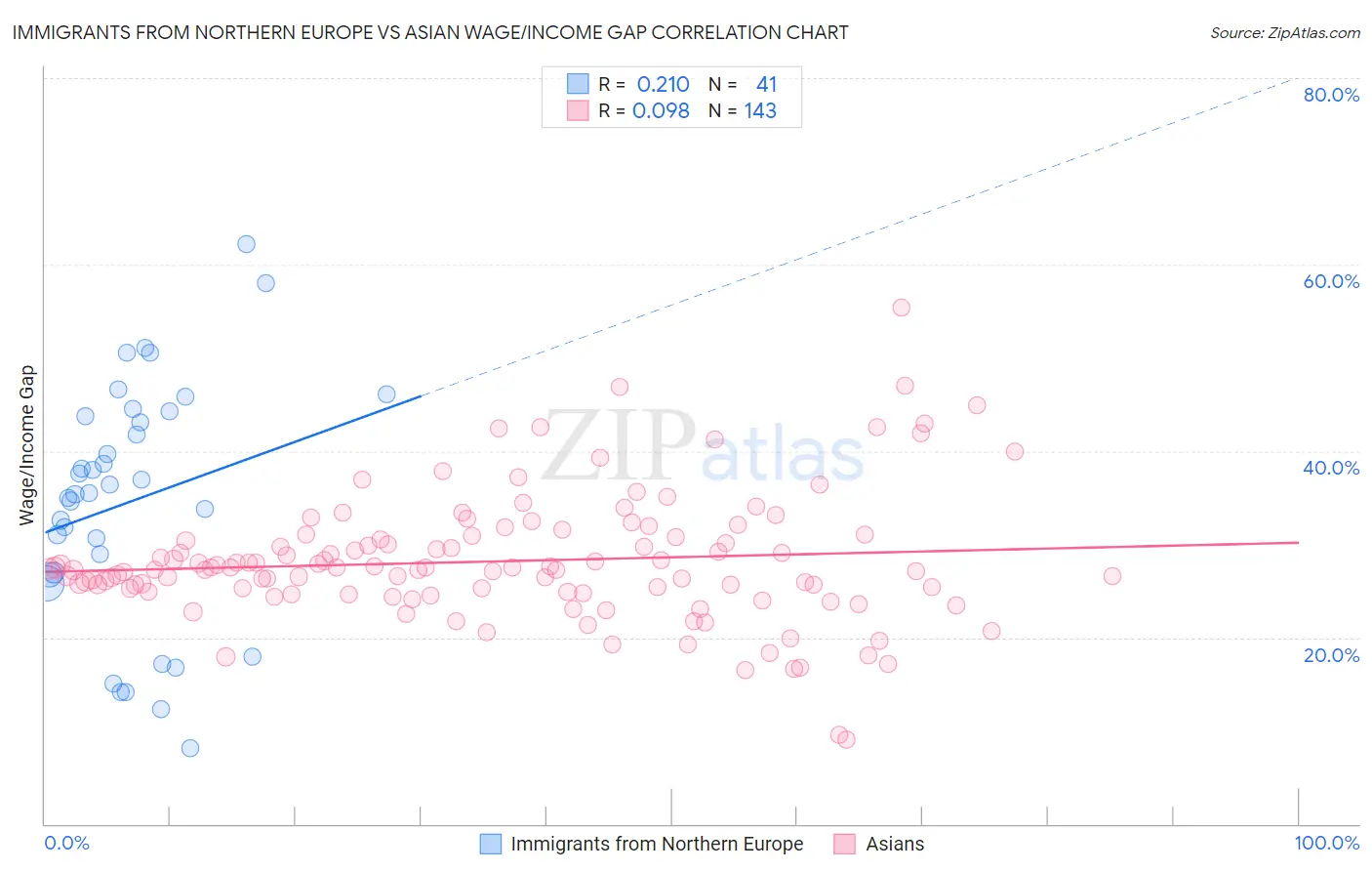 Immigrants from Northern Europe vs Asian Wage/Income Gap