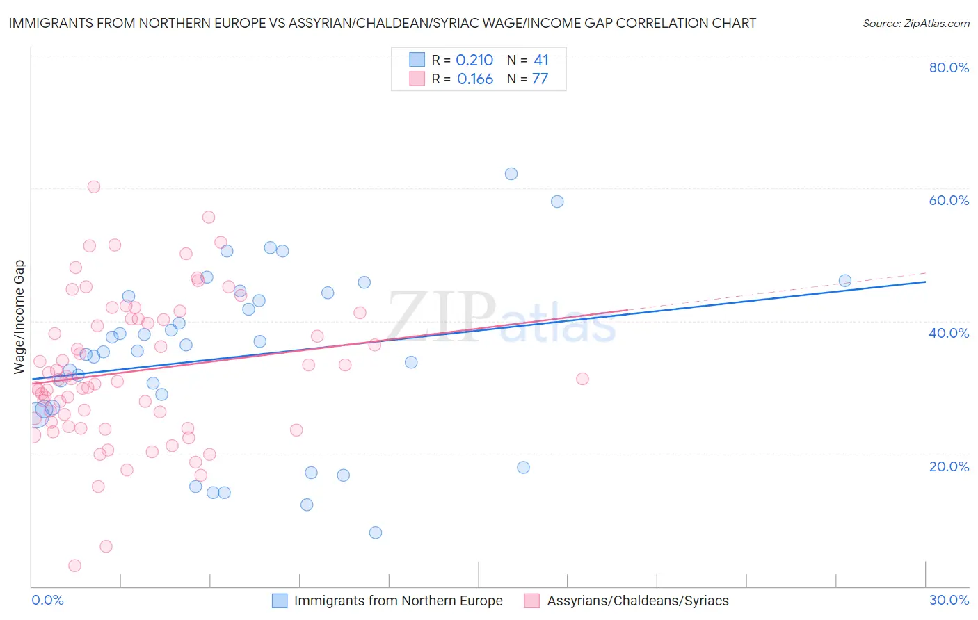 Immigrants from Northern Europe vs Assyrian/Chaldean/Syriac Wage/Income Gap