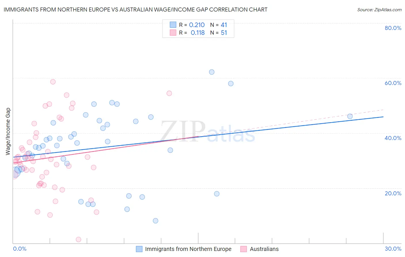 Immigrants from Northern Europe vs Australian Wage/Income Gap