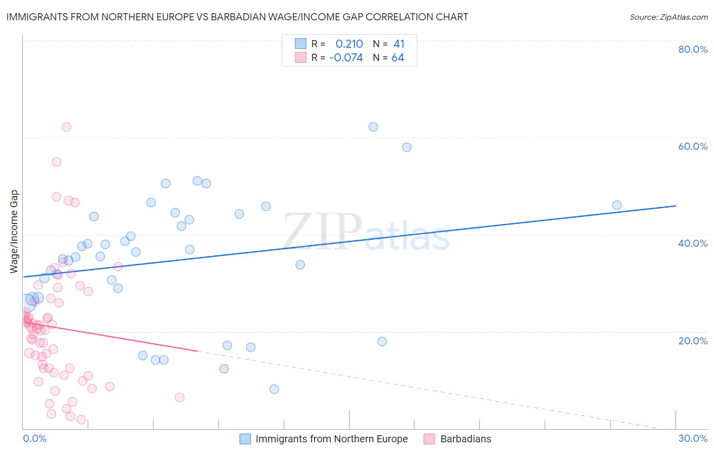Immigrants from Northern Europe vs Barbadian Wage/Income Gap