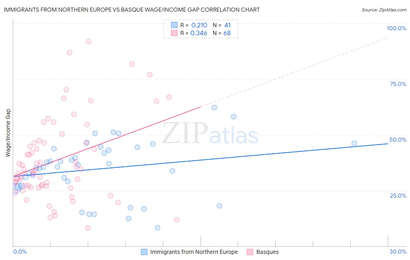Immigrants from Northern Europe vs Basque Wage/Income Gap