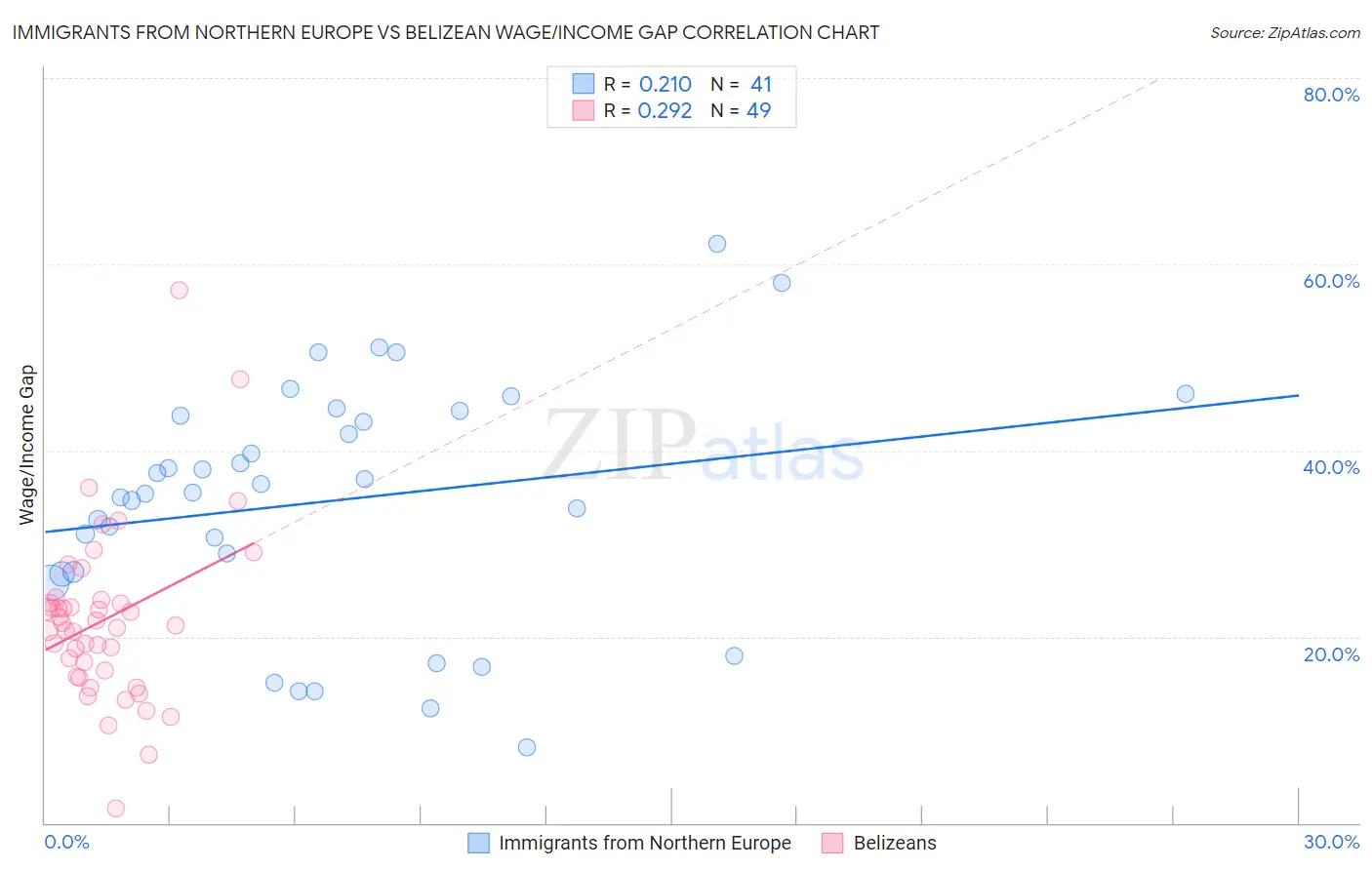 Immigrants from Northern Europe vs Belizean Wage/Income Gap
