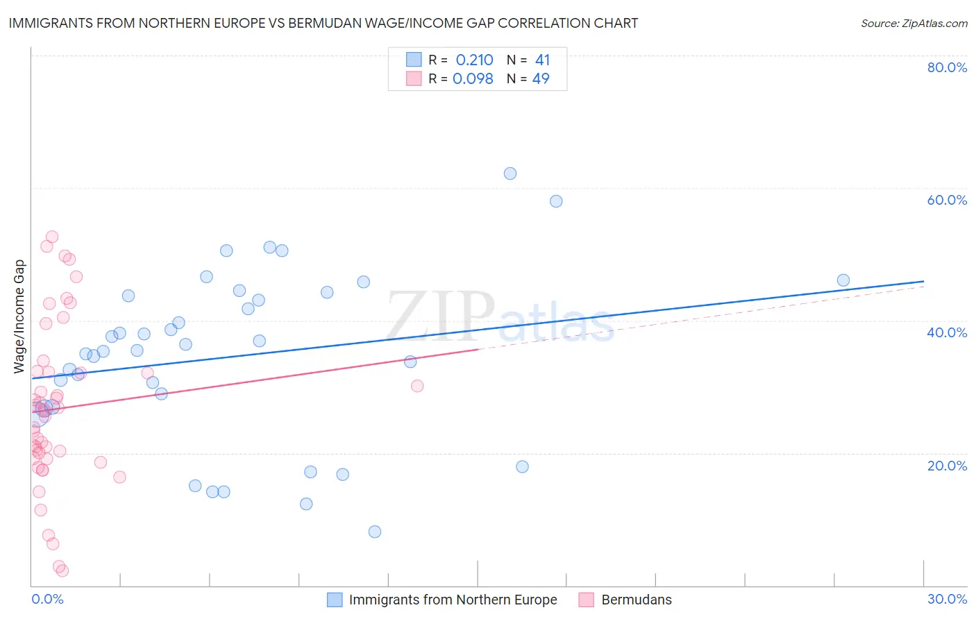 Immigrants from Northern Europe vs Bermudan Wage/Income Gap