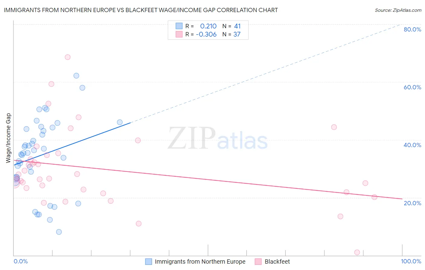 Immigrants from Northern Europe vs Blackfeet Wage/Income Gap