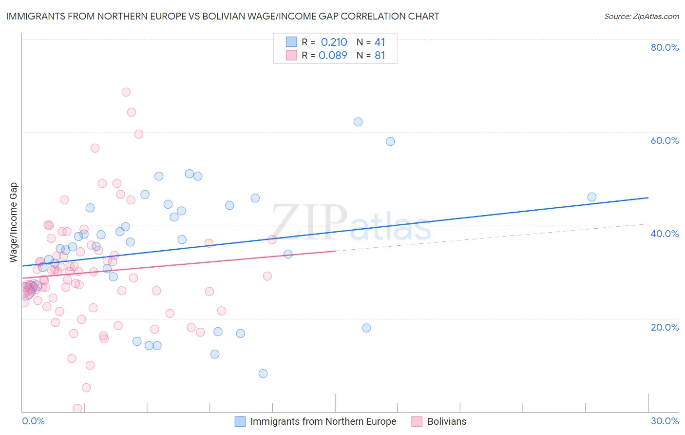 Immigrants from Northern Europe vs Bolivian Wage/Income Gap