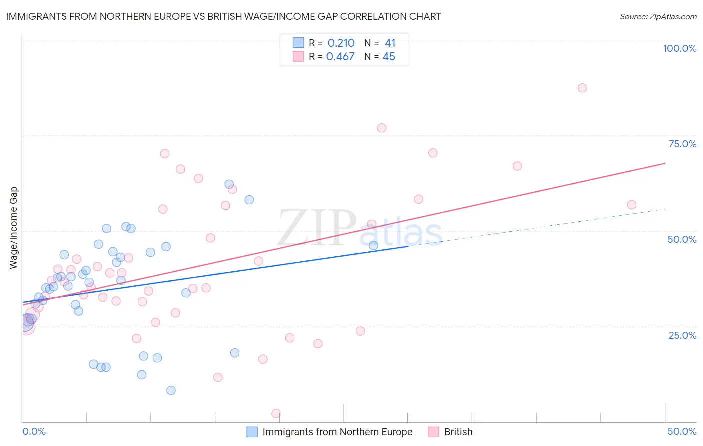 Immigrants from Northern Europe vs British Wage/Income Gap