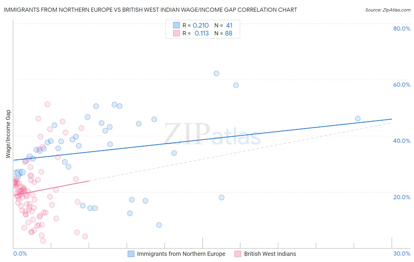 Immigrants from Northern Europe vs British West Indian Wage/Income Gap