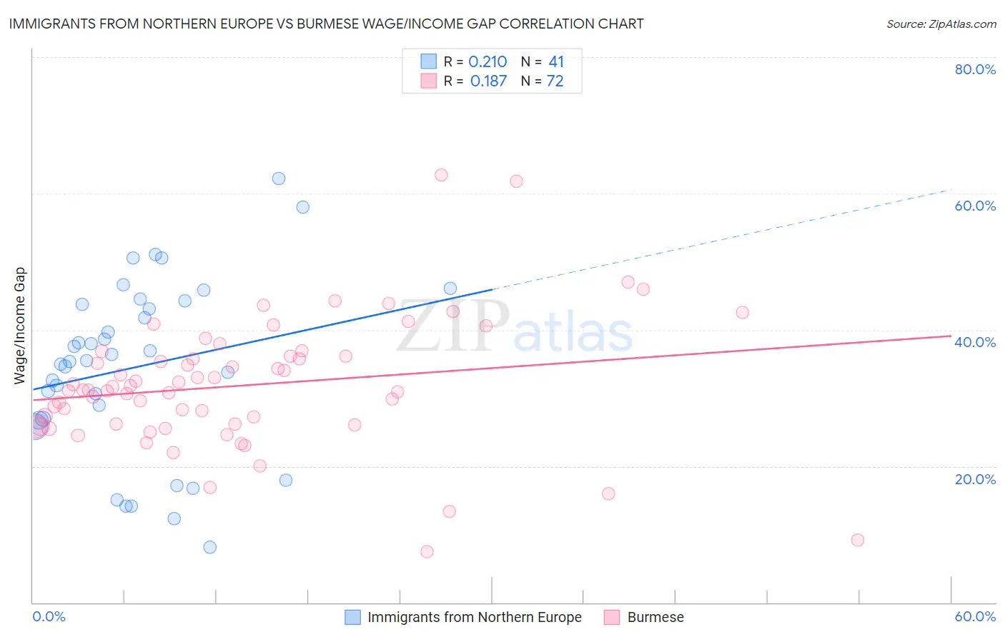 Immigrants from Northern Europe vs Burmese Wage/Income Gap