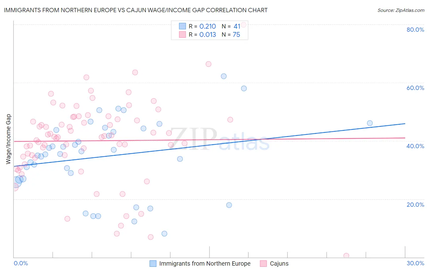 Immigrants from Northern Europe vs Cajun Wage/Income Gap