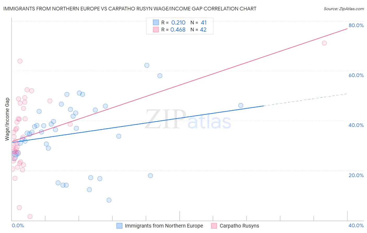 Immigrants from Northern Europe vs Carpatho Rusyn Wage/Income Gap