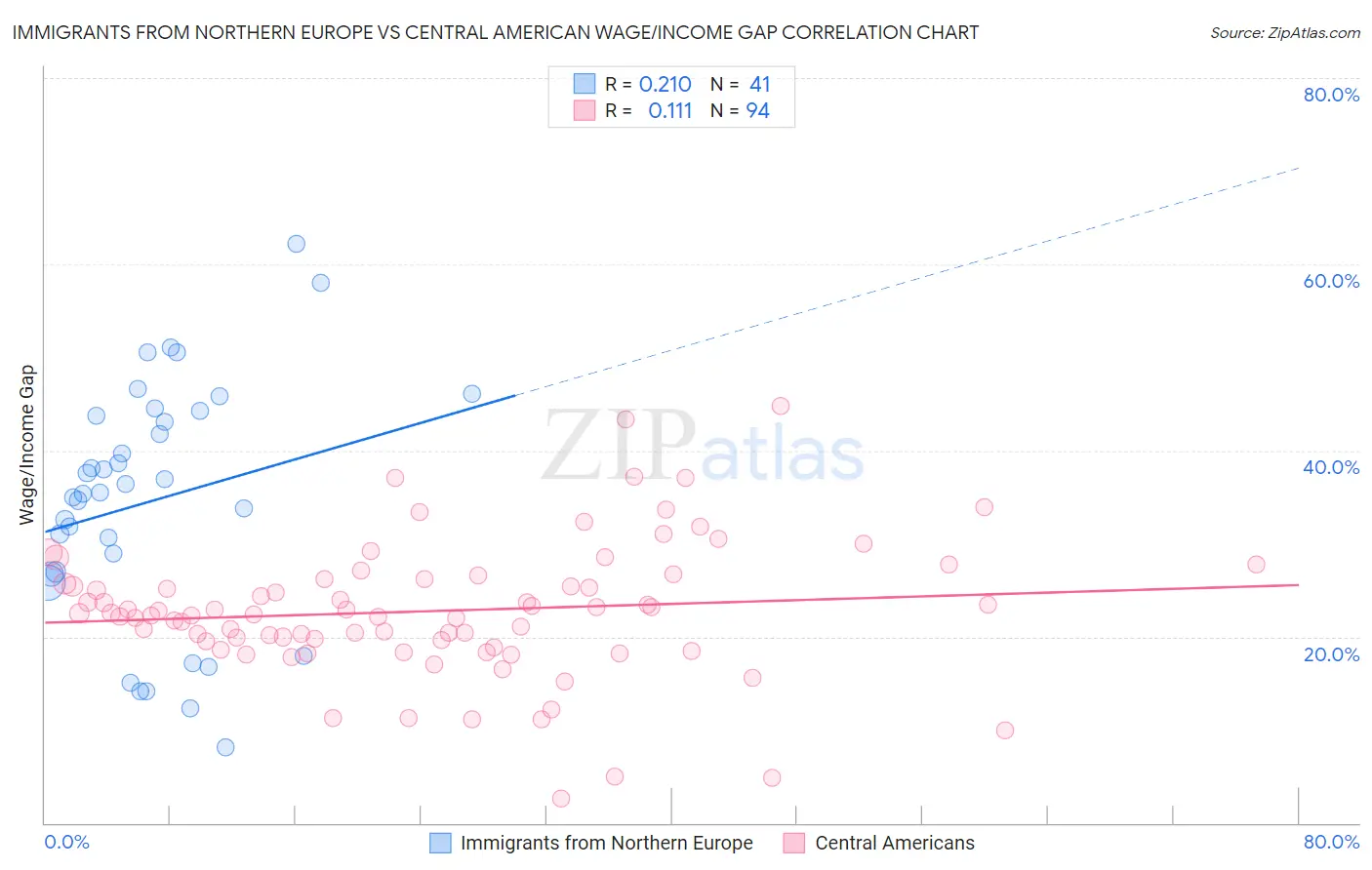 Immigrants from Northern Europe vs Central American Wage/Income Gap