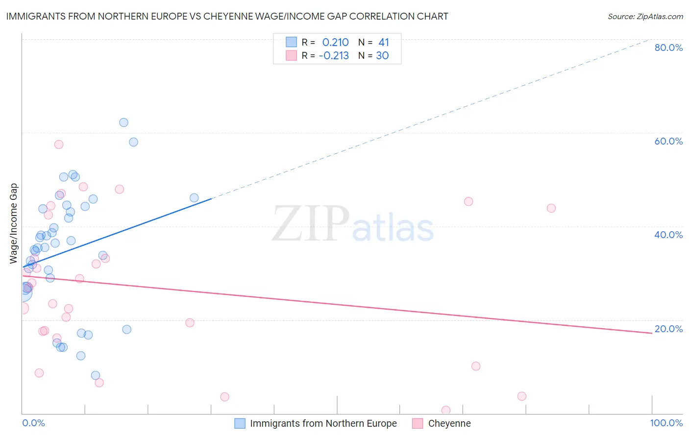 Immigrants from Northern Europe vs Cheyenne Wage/Income Gap