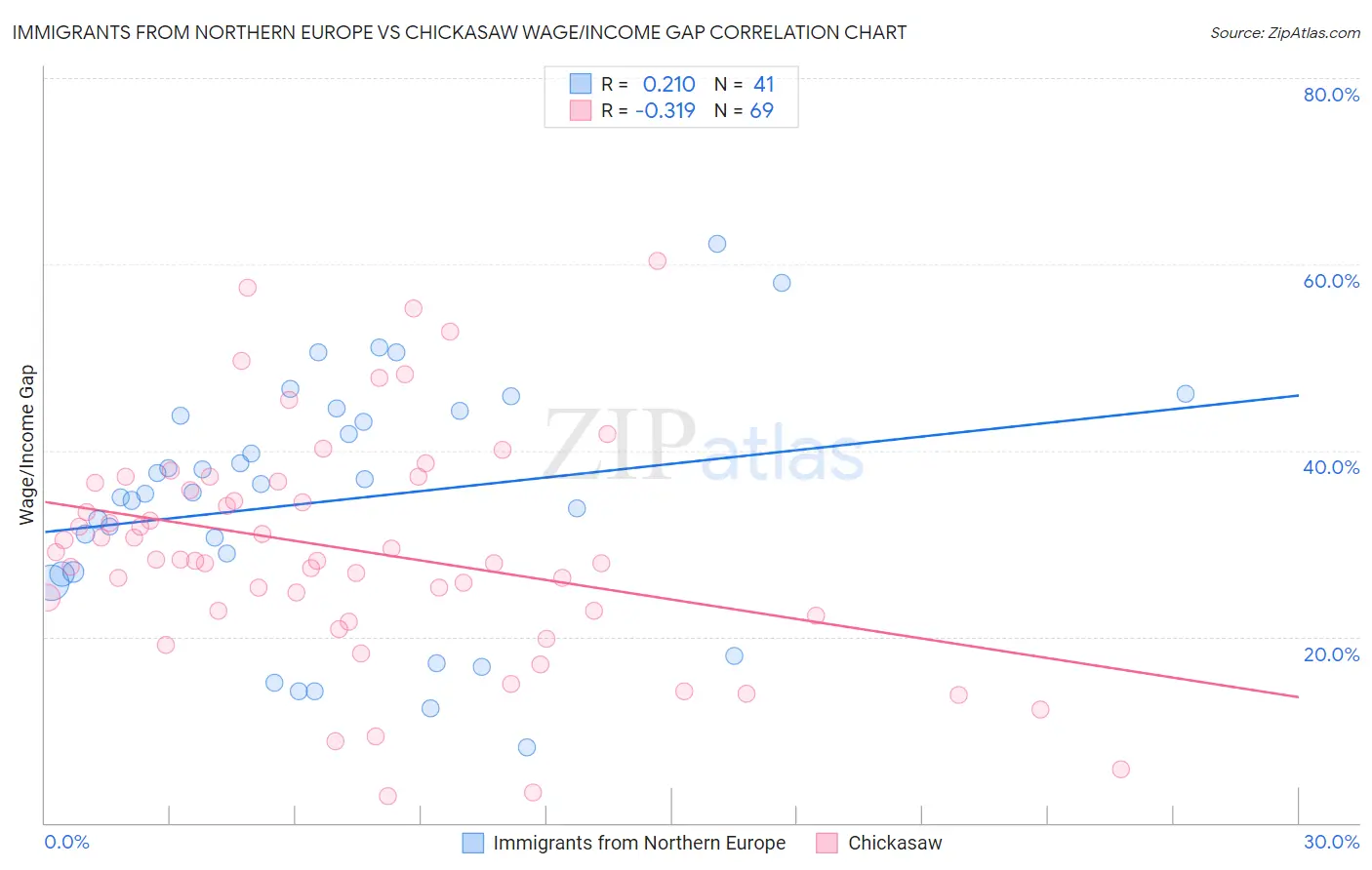 Immigrants from Northern Europe vs Chickasaw Wage/Income Gap