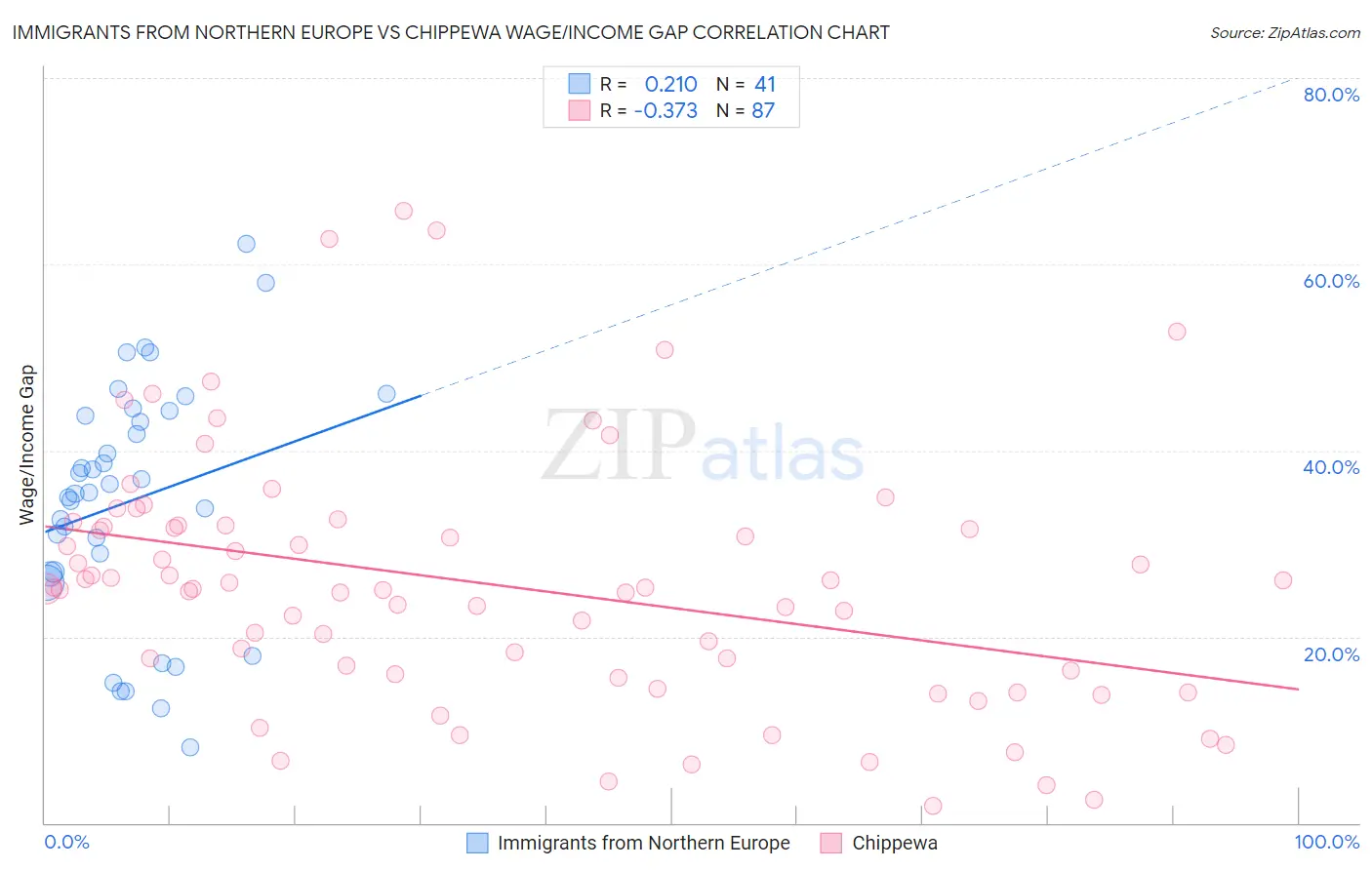 Immigrants from Northern Europe vs Chippewa Wage/Income Gap