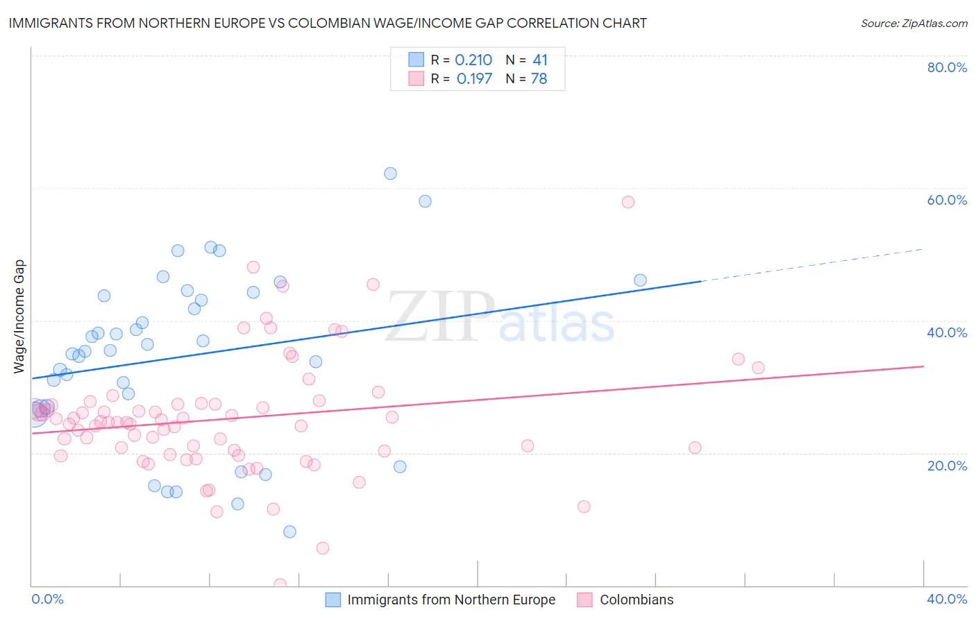 Immigrants from Northern Europe vs Colombian Wage/Income Gap