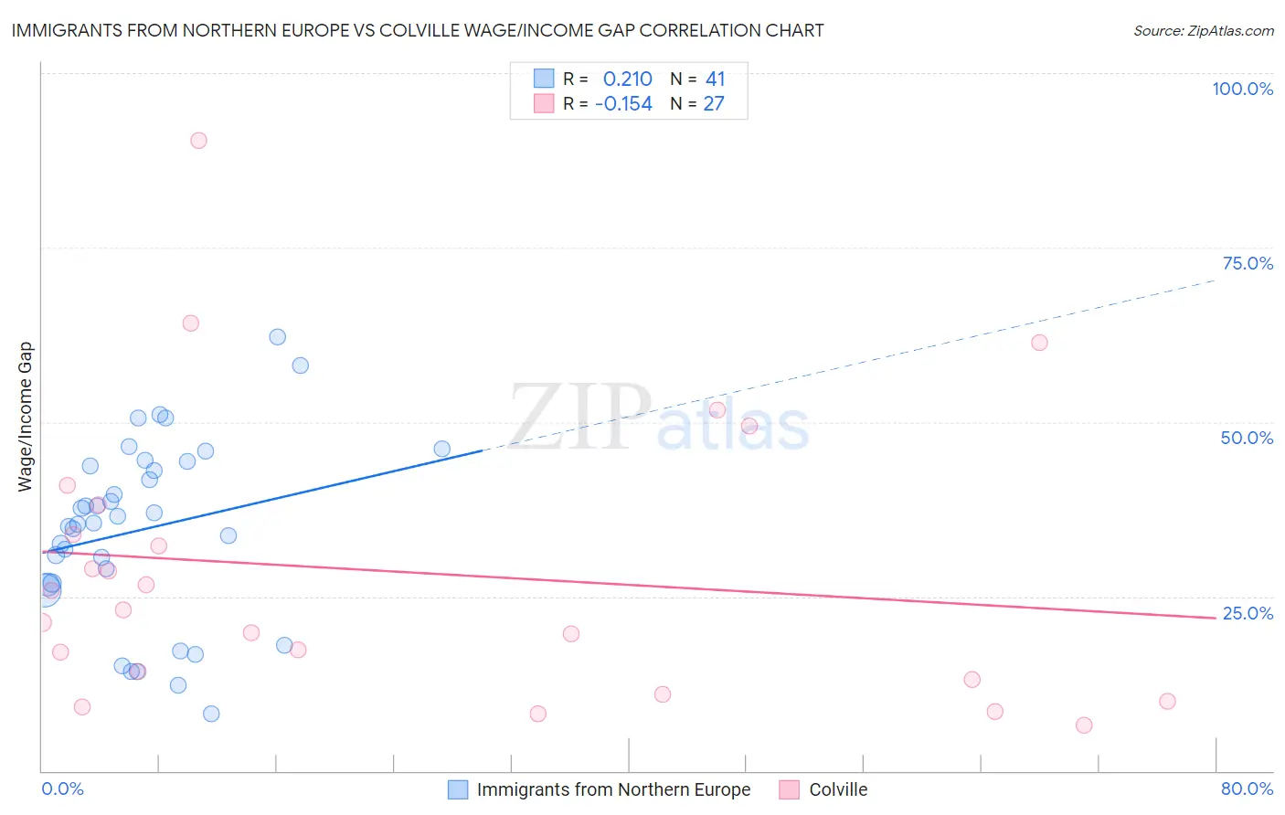 Immigrants from Northern Europe vs Colville Wage/Income Gap