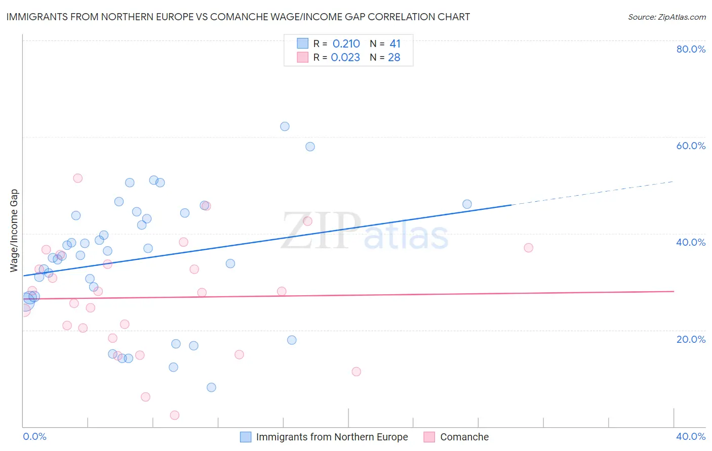 Immigrants from Northern Europe vs Comanche Wage/Income Gap
