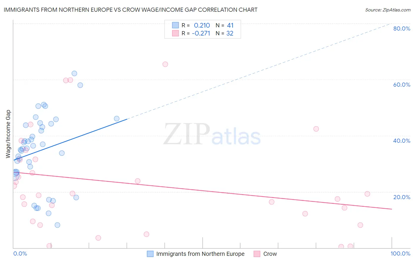 Immigrants from Northern Europe vs Crow Wage/Income Gap