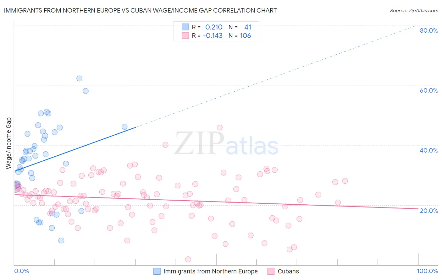 Immigrants from Northern Europe vs Cuban Wage/Income Gap