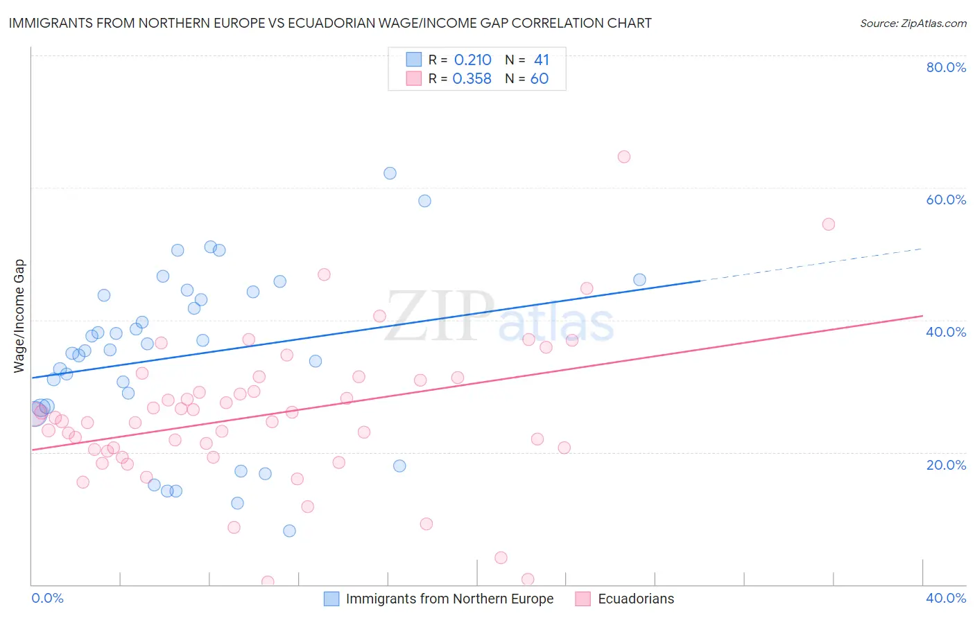 Immigrants from Northern Europe vs Ecuadorian Wage/Income Gap