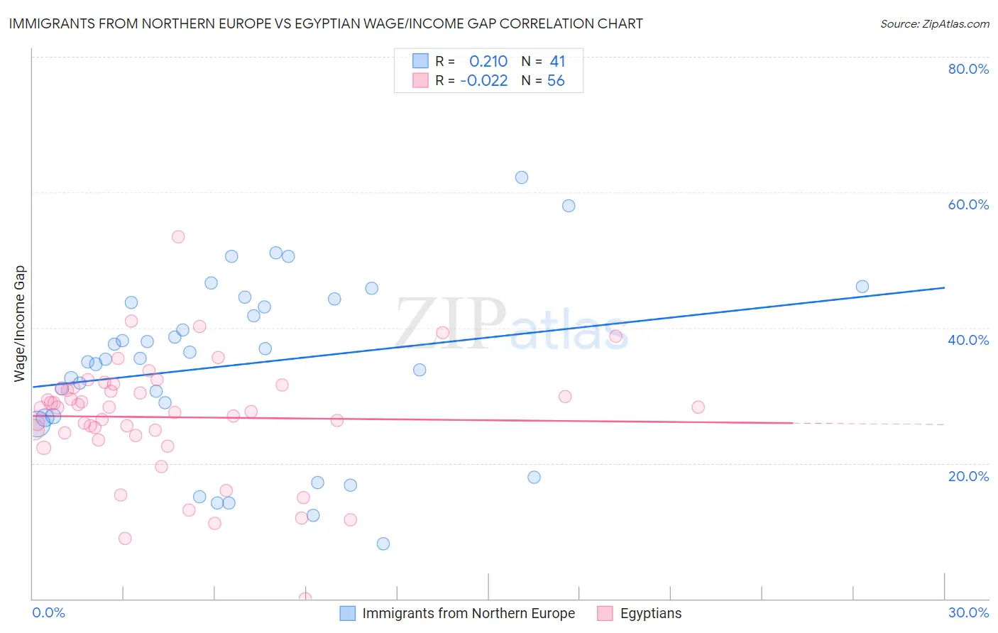 Immigrants from Northern Europe vs Egyptian Wage/Income Gap