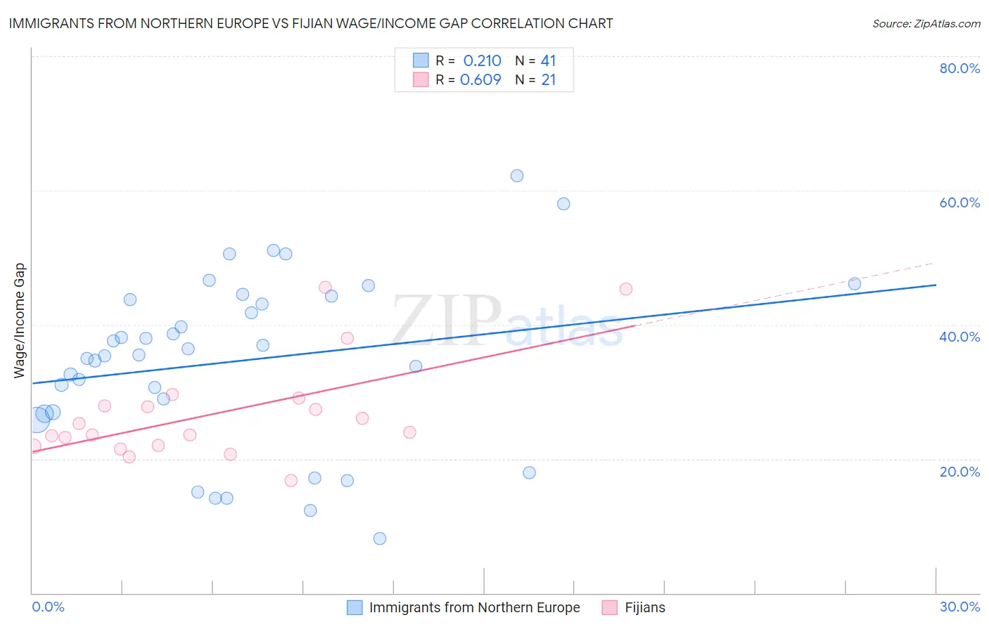 Immigrants from Northern Europe vs Fijian Wage/Income Gap