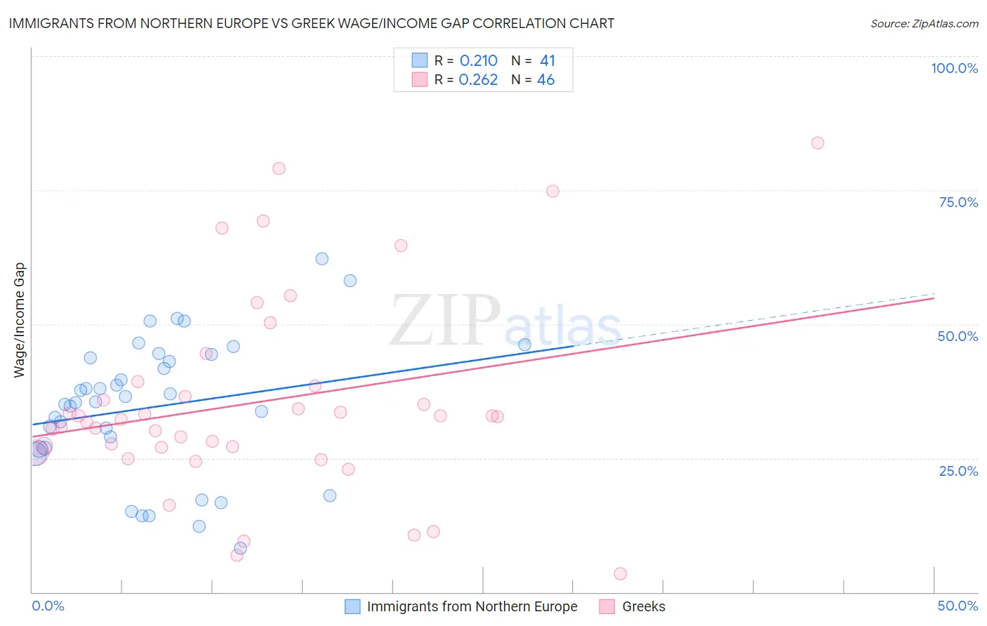 Immigrants from Northern Europe vs Greek Wage/Income Gap