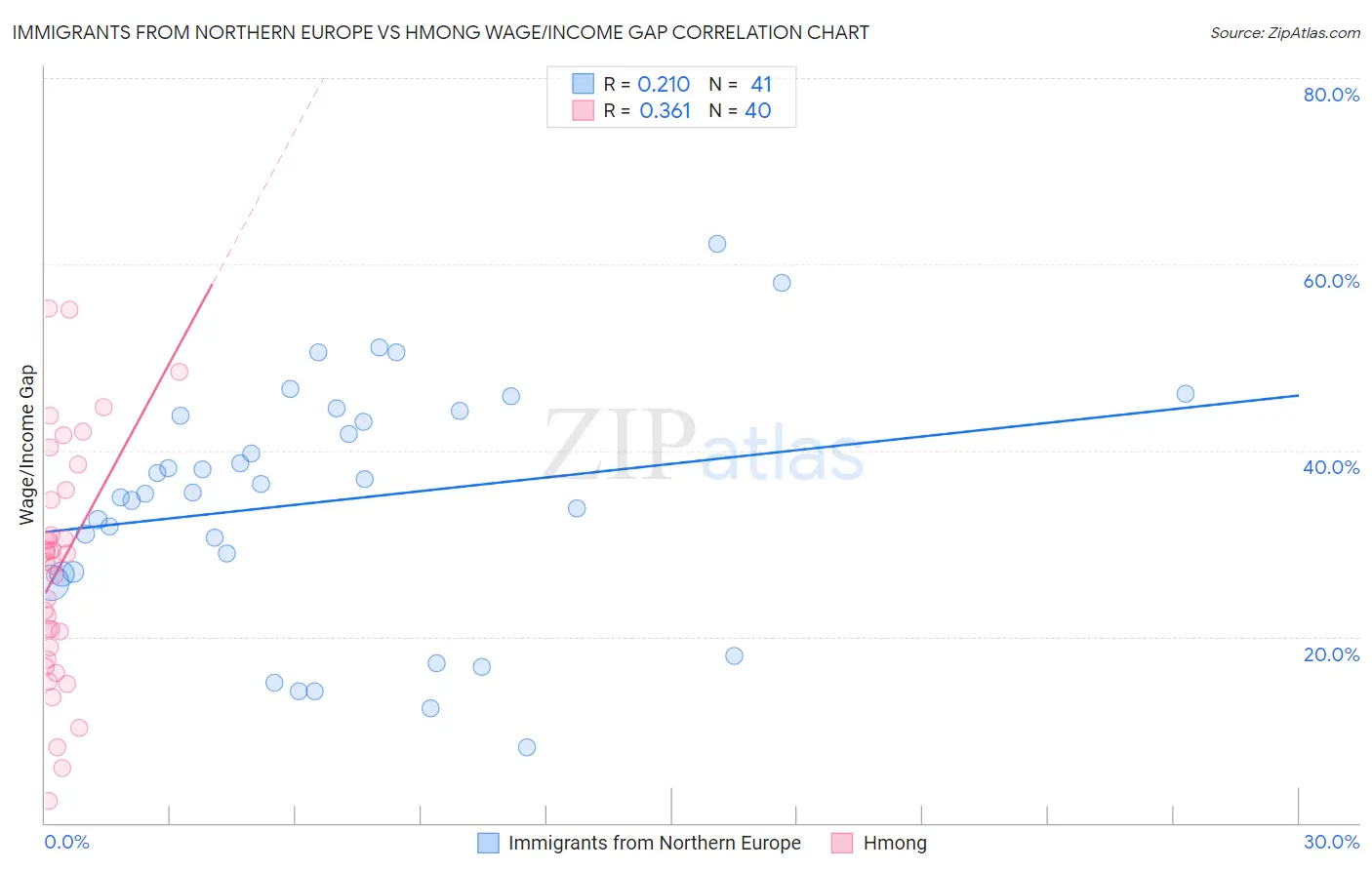 Immigrants from Northern Europe vs Hmong Wage/Income Gap