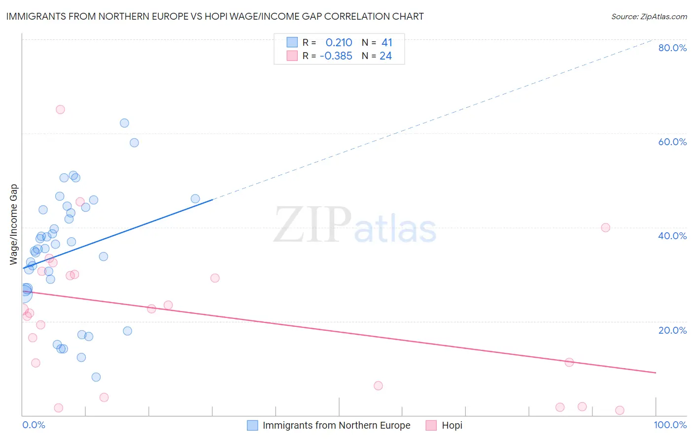 Immigrants from Northern Europe vs Hopi Wage/Income Gap