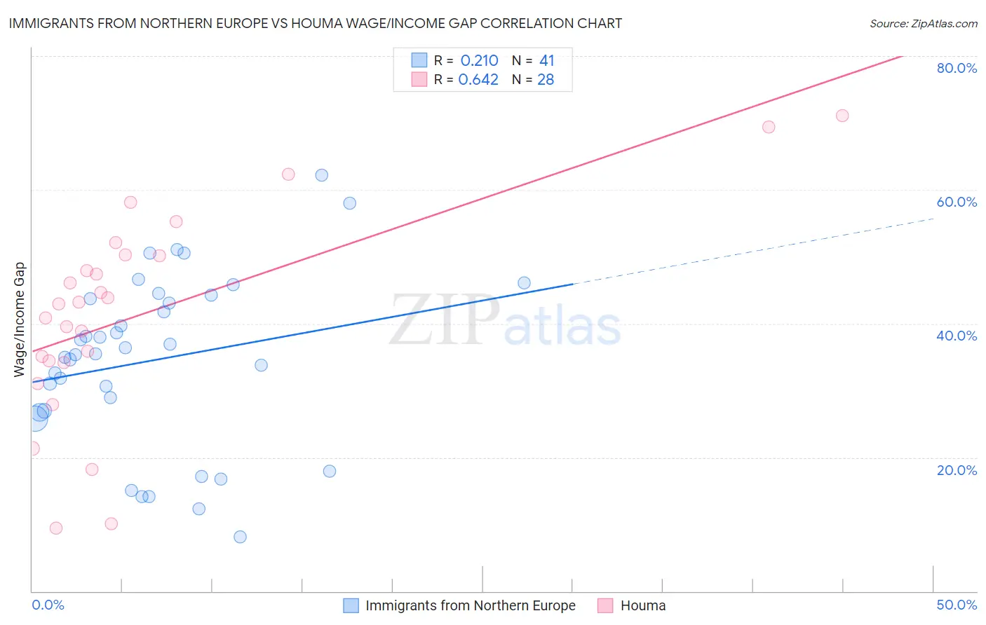 Immigrants from Northern Europe vs Houma Wage/Income Gap