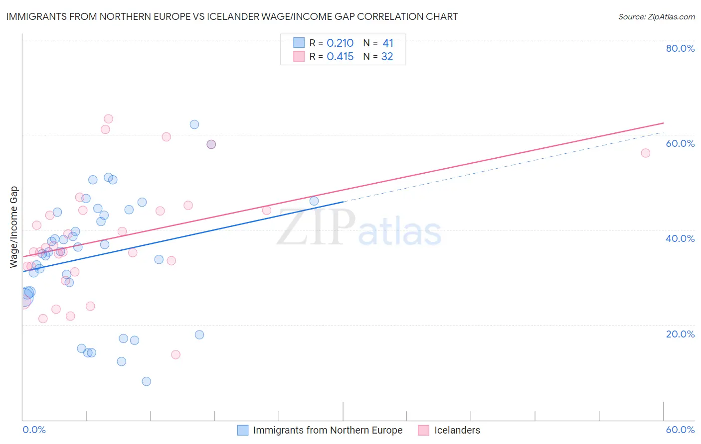 Immigrants from Northern Europe vs Icelander Wage/Income Gap