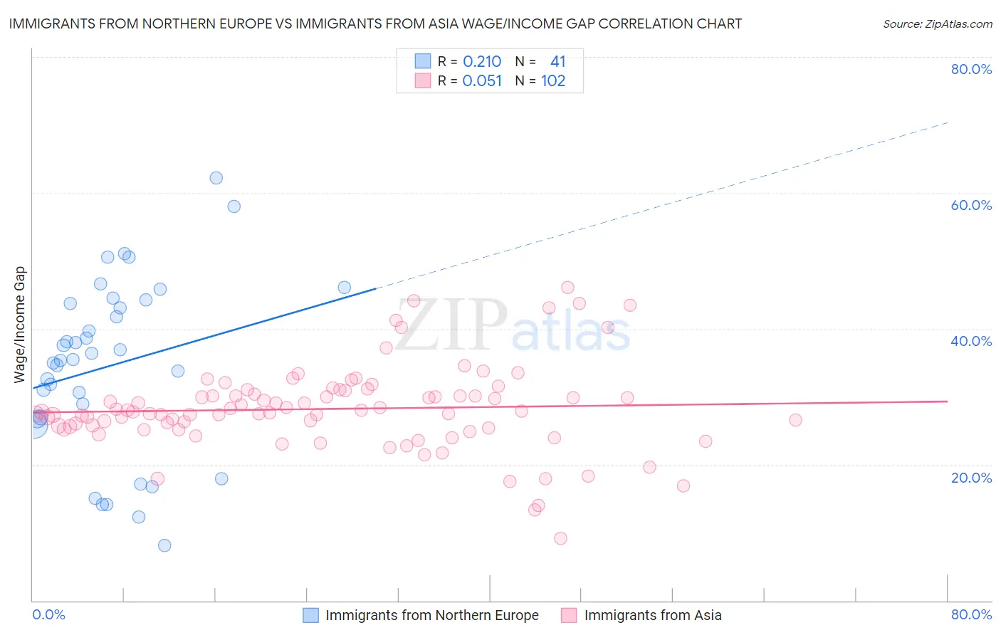 Immigrants from Northern Europe vs Immigrants from Asia Wage/Income Gap