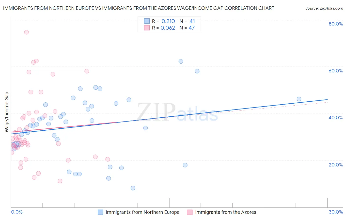 Immigrants from Northern Europe vs Immigrants from the Azores Wage/Income Gap