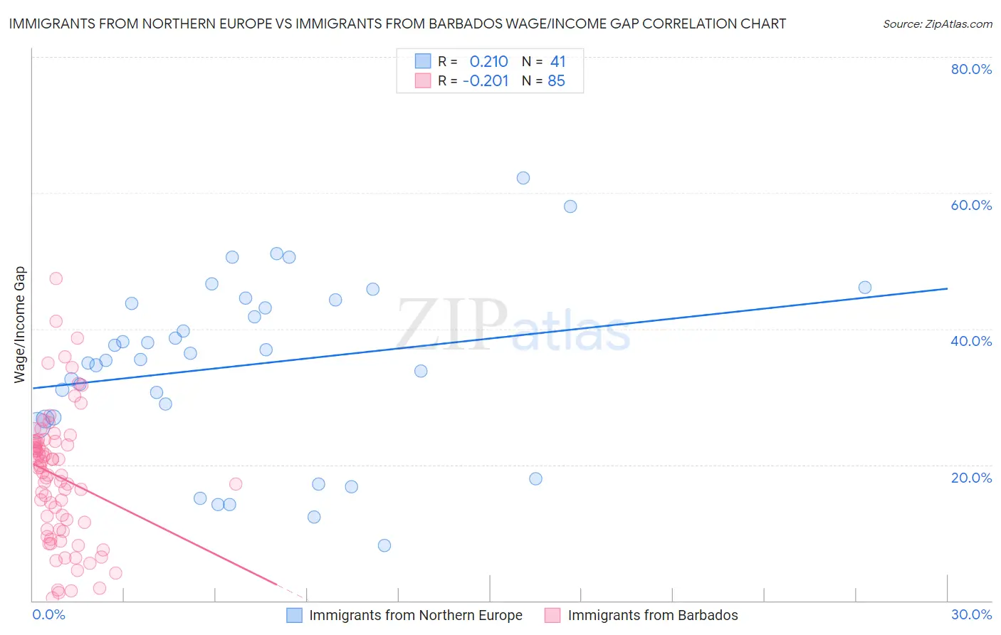 Immigrants from Northern Europe vs Immigrants from Barbados Wage/Income Gap