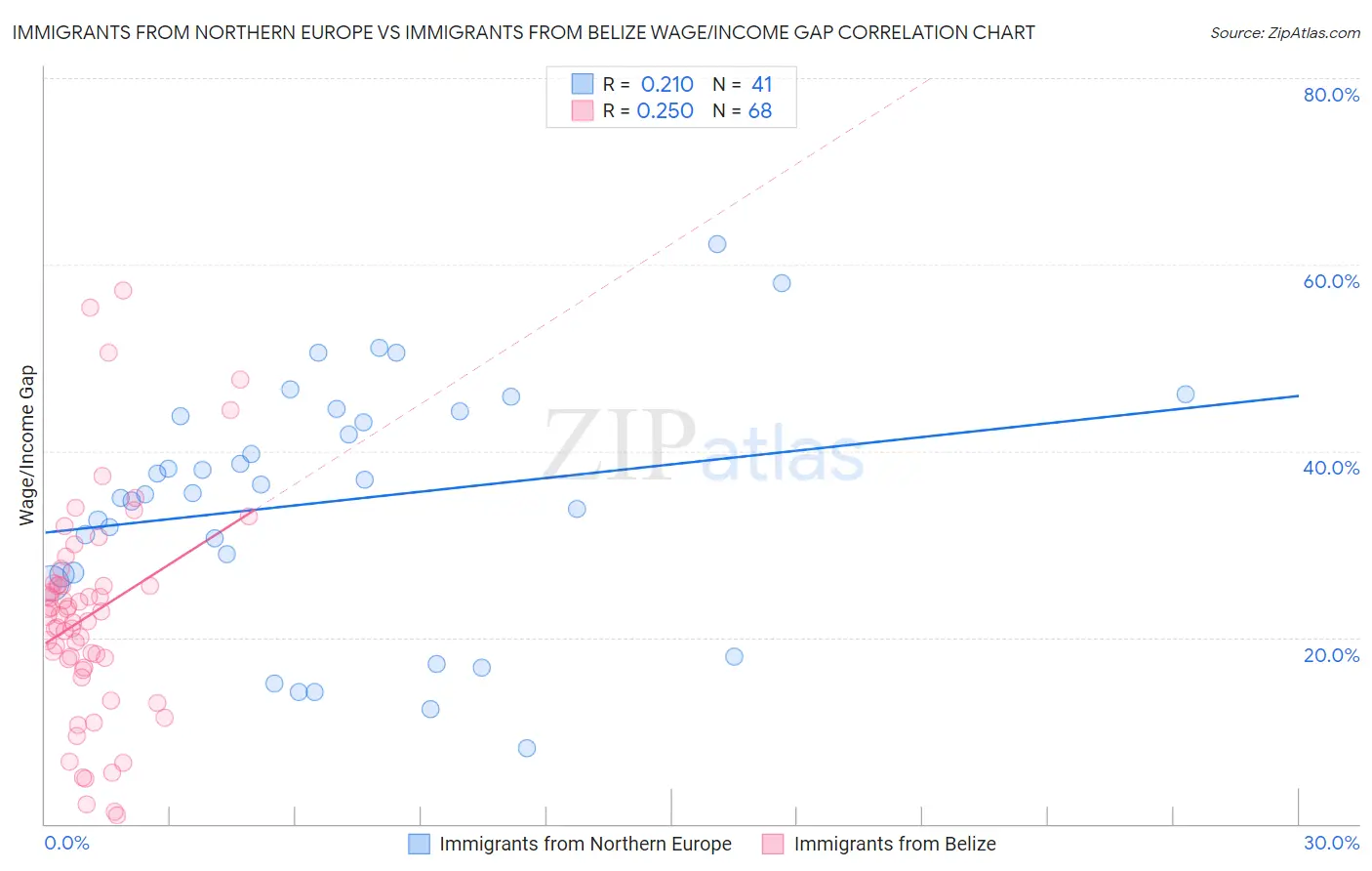 Immigrants from Northern Europe vs Immigrants from Belize Wage/Income Gap