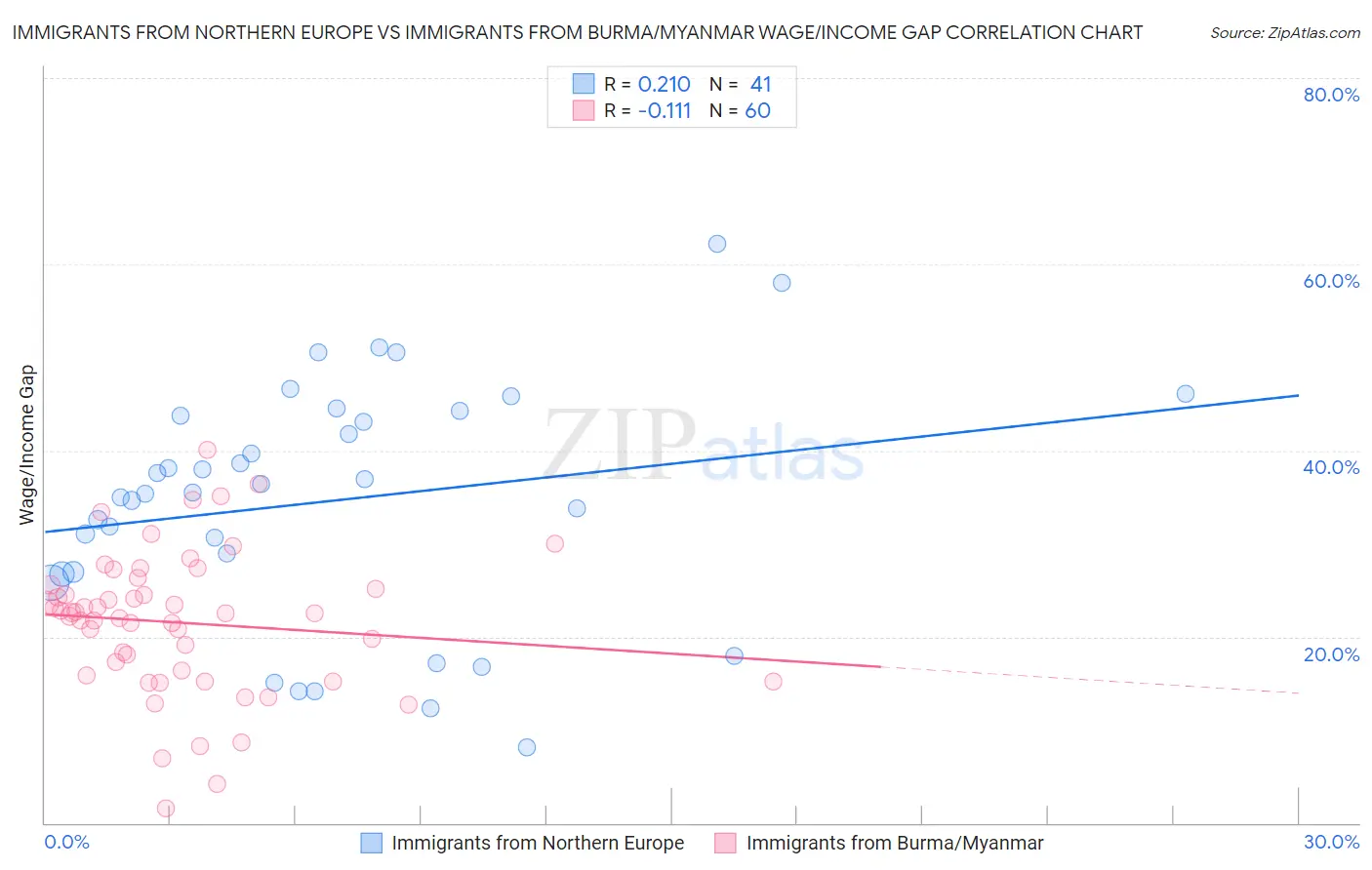 Immigrants from Northern Europe vs Immigrants from Burma/Myanmar Wage/Income Gap