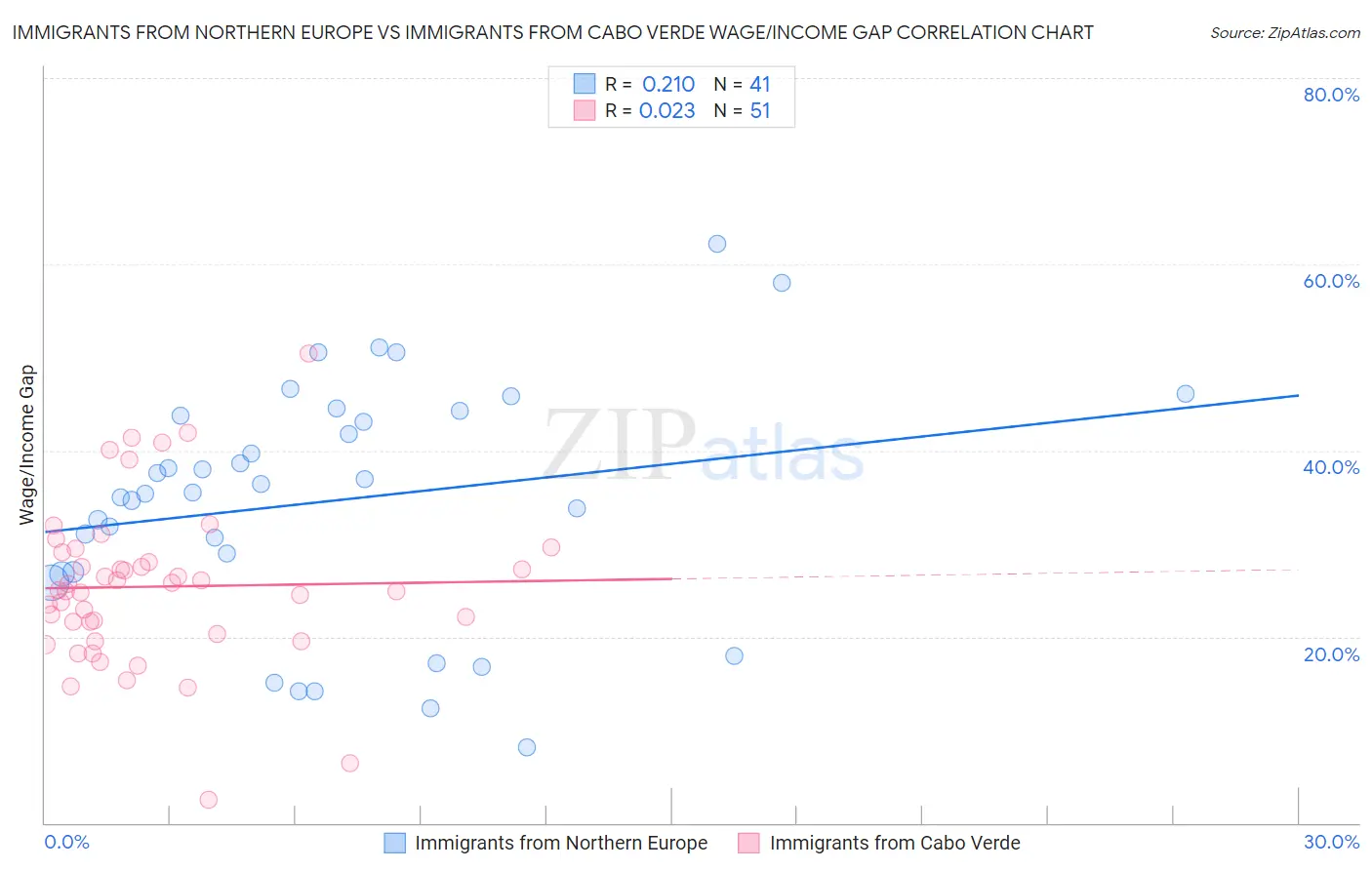 Immigrants from Northern Europe vs Immigrants from Cabo Verde Wage/Income Gap