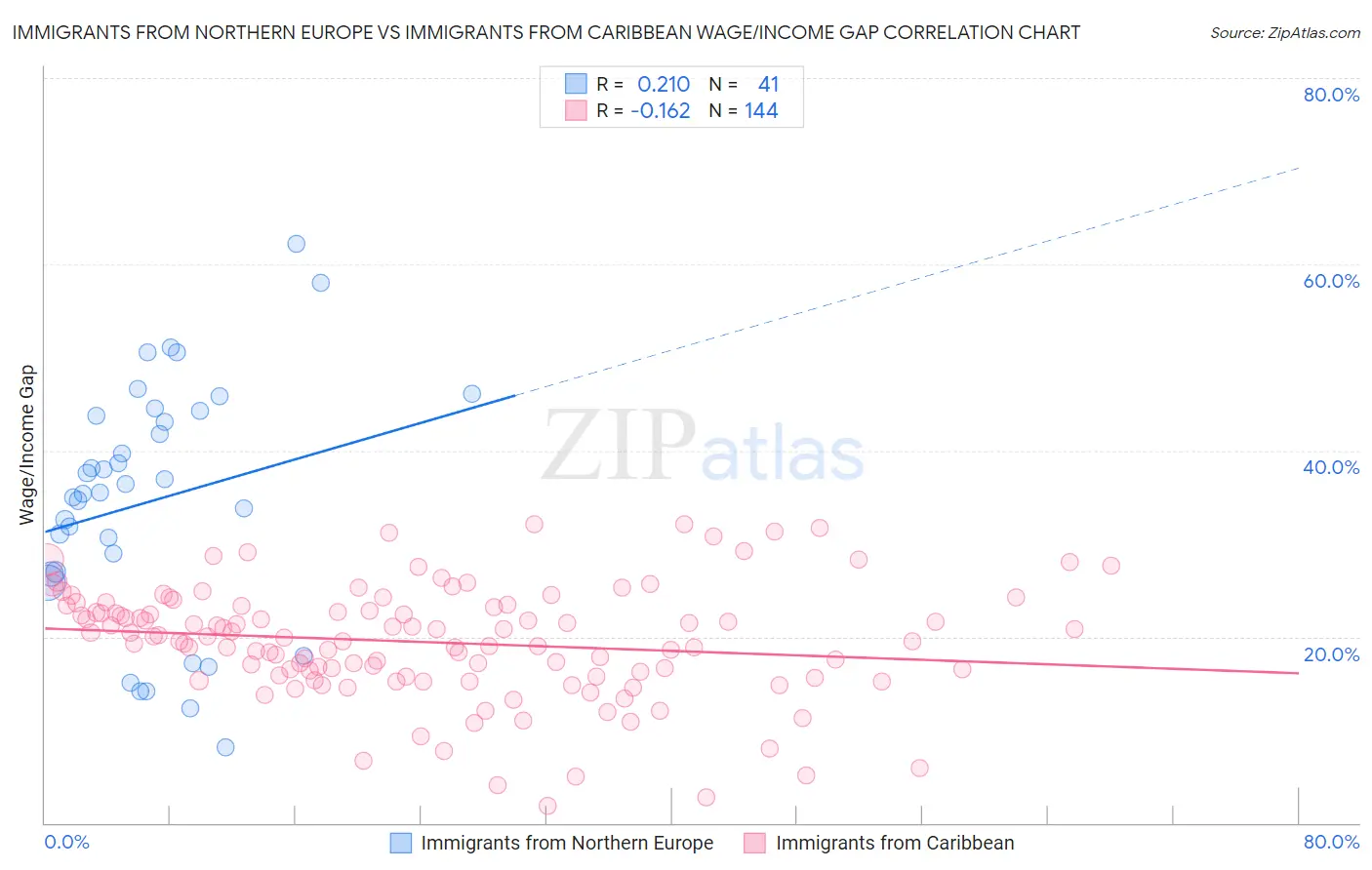 Immigrants from Northern Europe vs Immigrants from Caribbean Wage/Income Gap