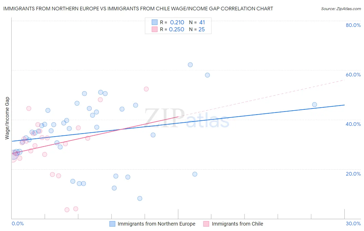 Immigrants from Northern Europe vs Immigrants from Chile Wage/Income Gap