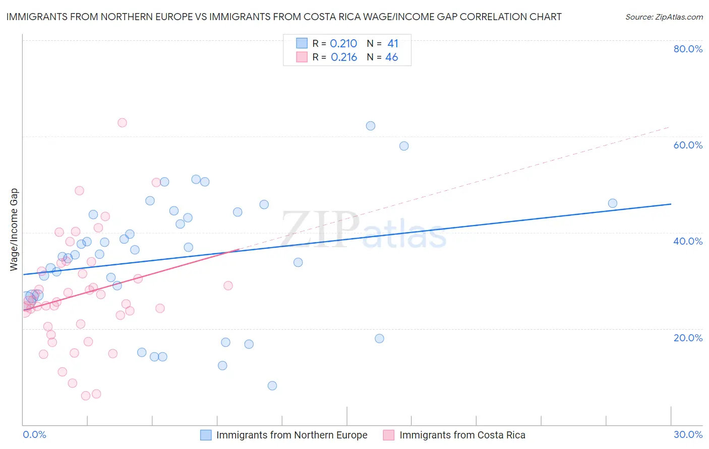 Immigrants from Northern Europe vs Immigrants from Costa Rica Wage/Income Gap