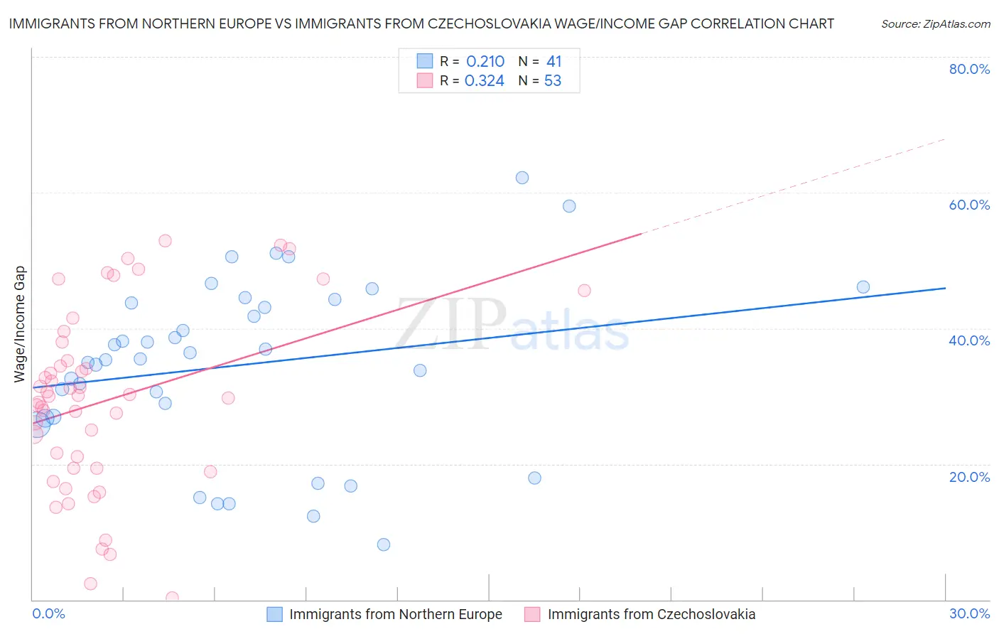 Immigrants from Northern Europe vs Immigrants from Czechoslovakia Wage/Income Gap