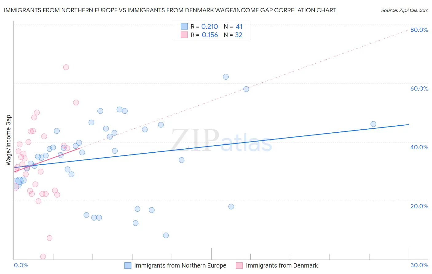 Immigrants from Northern Europe vs Immigrants from Denmark Wage/Income Gap