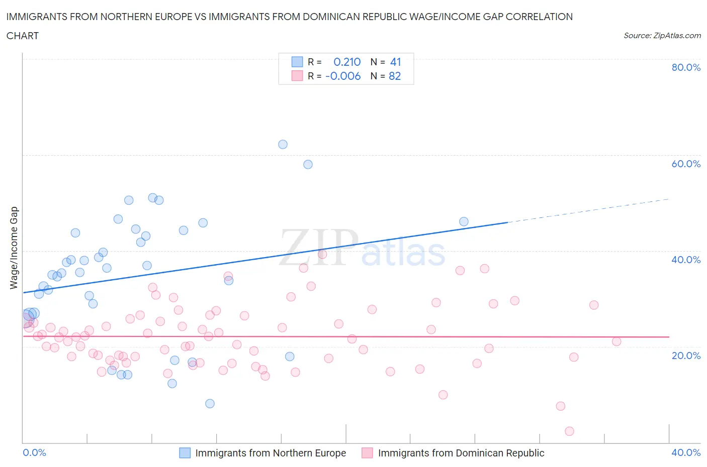 Immigrants from Northern Europe vs Immigrants from Dominican Republic Wage/Income Gap