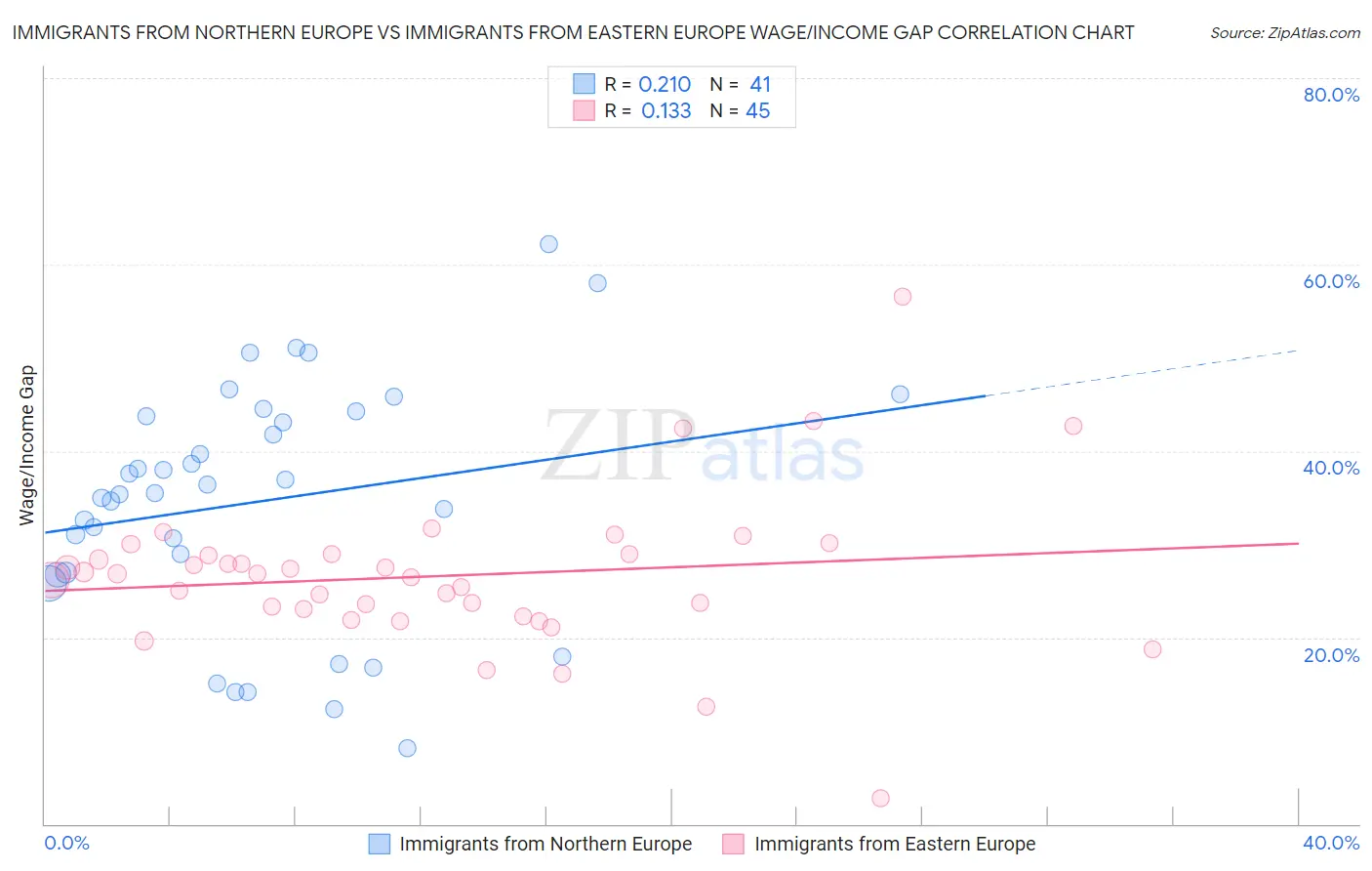 Immigrants from Northern Europe vs Immigrants from Eastern Europe Wage/Income Gap