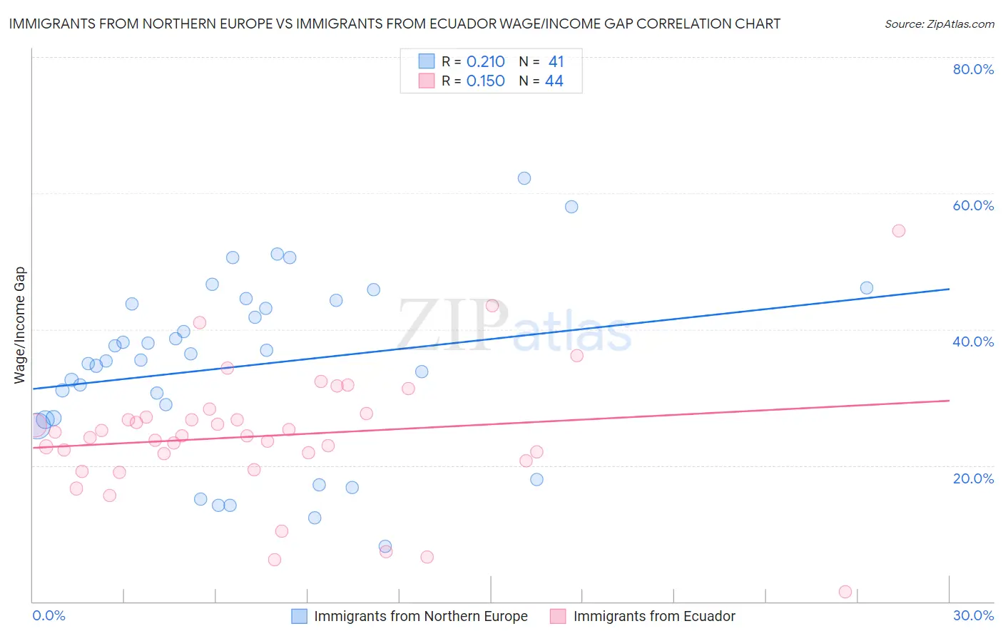 Immigrants from Northern Europe vs Immigrants from Ecuador Wage/Income Gap