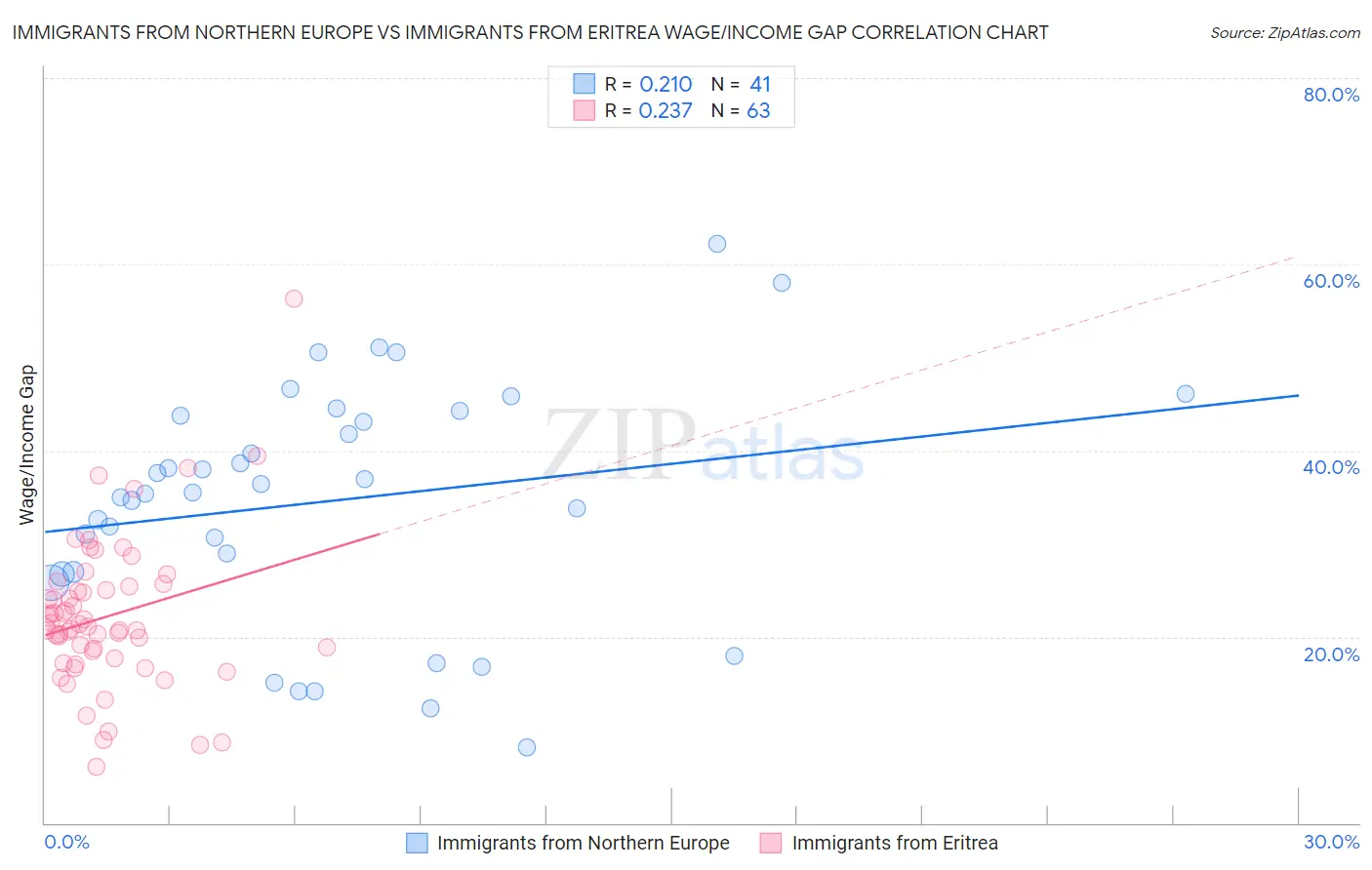 Immigrants from Northern Europe vs Immigrants from Eritrea Wage/Income Gap