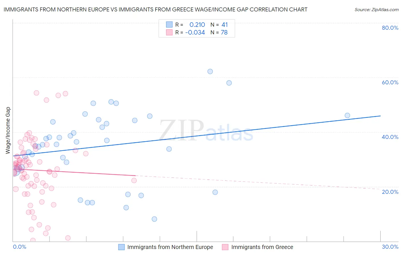 Immigrants from Northern Europe vs Immigrants from Greece Wage/Income Gap