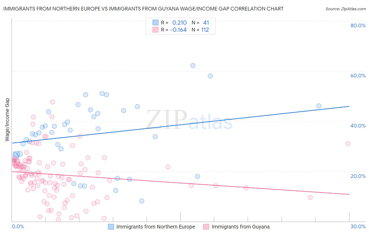 Immigrants from Northern Europe vs Immigrants from Guyana Wage/Income Gap